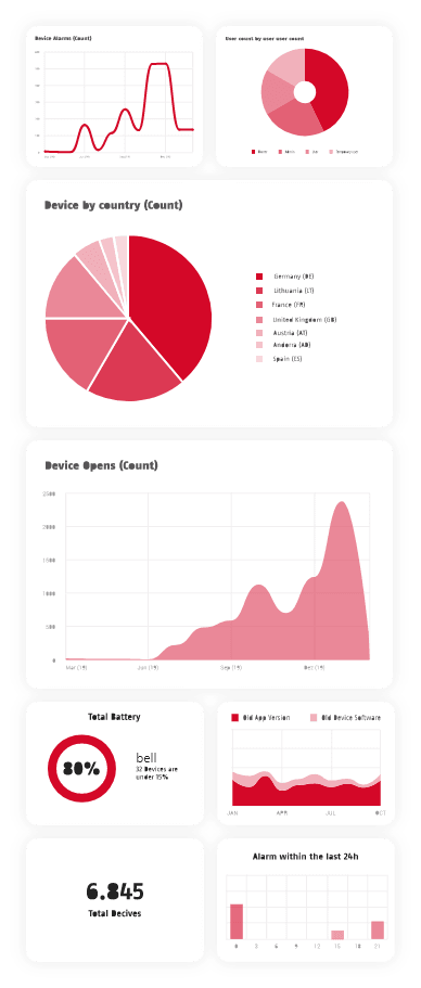Charts und Diagramme