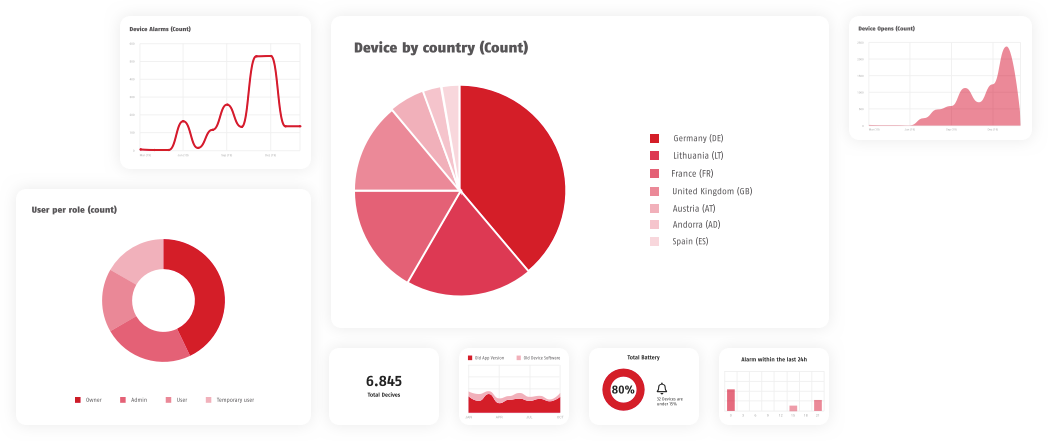 Charts und Diagramme